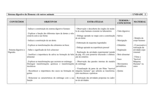 Sistema digestivo do Homem e de outros animais - UNIDADE 2
CONTEÚDOS OBJETIVOS ESTRATÉGIAS
TERMOS /
CONCEITOS
MATERIAL
- Sistema digestivo e
Digestão.
- Indicar a constituição do sistema digestivo humano
- Explicar a função dos diferentes tipos de dentes e rela-
cioná-la com a sua forma
- Indicar a constituição de um dente
- Explicar as transformações dos alimentos na boca:
- Saber o significado de bolo alimentar
- Justificar a importância da saliva na formação do bolo
alimentar
- Explicar as transformações que ocorrem no estômago:
Distinguir transformações químicas e transformações
mecânicas
- Reconhecer a importância dos sucos na formação do
quimo
- Relacionar as características do estômago com a sua
função
- Observação e descoberta dos órgãos do mode-
lo do corpo humano existente no laboratório
- Diálogo apoiado no mapa com a constituição
de um dente
- Elaboração de esquemas legendados
- Diálogo apoiado na experiência pessoal
- Realização da atividade experimental (amido
da pág. 45) com posterior discussão e elabora-
ção do relatório
- Observação das paredes internas do modelo
do estômago
- Visualização da parte de um filme “incrível
máquina humana” que salienta as transforma-
ções mecânicas e químicas
- Realização das atividades propostas no cader-
no de atividades
- Tubo digestivo
- Saliva
- Mastigação
- Glândulas
- Deglutição
- Bolo alimentar
- Suco
- Movimentos
peristálticos
- Quimo
- Modelo do
corpo humano
- O necessário à
realização da
atividade expe-
rimental
- Filme a
“Incrível
Máquina
Humana” ou
outro
 