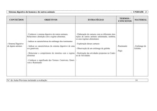 Sistema digestivo do homem e de outros animais - UNIDADE 2
CONTEÚDOS OBJETIVOS ESTRATÉGIAS
TERMOS /
CONCEITOS
MATERIAL
- Sistema Digestivo
de alguns animais
- Conhecer o sistema digestivo de outros animais;
Relacionar a dentição com o regime alimentar;
- Indicar as características do estômago dos ruminantes
- Indicar as características do sistema digestivo de uma
ave granívora.
- Relacionar o comprimento do intestino com o regime
alimentar
- Conhecer o significado dos Termos: Carnívoro, Omní-
voro e Ruminante
- Elaboração de cartazes com as diferentes den-
tições de outros animais salientando, também,
os seus regimes alimentares
- Exploração desses cartazes
- Observação de um estômago de galinha
- Realização das atividades propostas no Cader-
no de Atividades.
-
- Ruminante
- Papo
- Estômago de
Galinha
N.º de Aulas Previstas incluindo a avaliação: 14
 