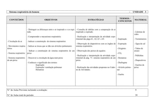 Sistema respiratório do homem - UNIDADE 3
CONTEÚDOS OBJETIVOS ESTRATÉGIAS
TERMOS /
CONCEITOS
MATERIAL
- Circulação do ar
- Movimentos respira-
tórios
- Sistema respiratório
- Sistema respiratório
de um peixe
- Distinguir as diferenças entre o ar inspirado e o ar expi-
rado.
- Compreender o mecanismo respiratório
- Indicar a constituição do sistema respiratório
- Indicar as trocas que se dão nos alvéolos pulmonares
- Indicar a constituição do sistema respiratório de um
peixe
- Descrever a circulação da água num peixe
- Conhecer o significado dos termos:
Inspiração
Expiração/ ventilação pulmonar
Hematose
- Consulta de tabelas com a comparação do ar
inspirado e expirado.
- Realização e interpretação da atividade expe-
rimental das págs.61, 62, 63 e 65.
- Observação de diapositivos com os órgãos do
sistema respiratório.
- Observação dos peixes do aquário.
- Realização e interpretação da atividade expe-
rimental da pág. 71- sistema respiratório de um
peixe.
- Realização das atividades propostas no Cader-
no de Atividades.
- Inspiração
- Expiração
- Oxigénio
- CO2
- Hematose
- Diafragma
- Alvéolo pulmo-
nar
- Guelra
- Lâminas de
vidro
- Termómetros
- Água de cal
- Tubos de
ensaio
- Palhinhas
- Diapositivos
- Guelras de
peixe
N.º de Aulas Previstas incluindo a avaliação: 9
N.º de Aulas total do período: 39
 