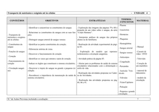 Transporte de nutrientes e oxigénio até às células - UNIDADE 4
CONTEÚDOS OBJETIVOS ESTRATÉGIAS
TERMOS /
CONCEITOS
MATERIAL
- Transporte de
nutrientes e oxigénio
até às células:
- Constituintes do
sangue
- Funções do sangue
- Coração
- Funcionamento do
coração
- Circulação sanguí-
nea
- Identificar e caracterizar os constituintes do sangue.
- Relacionar os constituintes do sangue com as suas fun-
ções.
- Distinguir sangue arterial de sangue venoso.
- Identificar as partes constituintes do coração.
- Diferenciar artérias de veias.
- Descrever o funcionamento do coração
- Identificar os vasos que entram e saem do coração.
- Indicar os órgãos que constituem o sistema circulatório.
- Descrever o trajeto do sangue na grande e pequena cir-
culação.
- Reconhecer a importância da manutenção da saúde do
sistema circulatório.
- Exploração das imagens das páginas 79 e 80 e
projeção de um vídeo sobre o sangue, da série
“Corpo Humano”.
- Interpretar análises de sangue dos próprios
alunos ou de familiares.
- Realização da atividade experimental da pági-
na 83.
- Exploração do modelo que represen-
ta/demonstra a circulação sanguínea.
- Atividade prática da página 85.
- Alertar para os problemas de saúde do sistema
circulatório relacionados com a alimentação e
estilo de vida.
- Realização das atividades propostas no Cader-
no de Atividades.
- Realização das atividades propostas na pág.
89, 90 e 91.
- Plasma
- Leucócitos
- Hemácias
- Plaquetas
- Hemoglobina
- Sangue arterial
- Sangue venoso
- Anticorpos
- Coagulação
- Pericárdio
- Aurícula / Ven-
trículo
- Válvulas
- Veias/Capilares
- Pulsação
- Pequena e grande
circulação.
- Manual
- Cassete de
vídeo / DVD
- Televisão
- Coração de
um mamífero
- material de
laboratório
- modelo da
circulação
N.º de Aulas Previstas incluindo a avaliação: 7
 