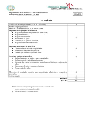 AGRUPAMENTO DE ESCOLAS DE CACIA
Departamento de Matemática e Ciências Experimentais
Disciplina: Ciências da Natureza – 5º Ano 2011/2012
3º PERÍODO
Actividades de enriquecimento (PAA, PCT ou outras). 3
Conteúdos programáticos:
MATERIAIS TERRESTRES SUPORTES DE VIDA
Importância da água para os seres vivos
 A água importante componente dos seres vivos;
 A água na natureza;
 A água como solvente;
 A qualidade da água;
 Distribuição da água na Natureza;
 A água e as actividades humanas.
Importância do ar para os seres vivos
 Constituintes do ar – suas propriedades;
 Importância dos gases atmosféricos;
 Factores que alteram a qualidade do ar.
As rochas, o solo e os seres vivos
 Rochas frequentes na região – suas propriedades;
 Rochas, minerais e actividades humanas;
 Alteração das rochas pelos agentes atmosféricos e biológicos – génese dos
solos;
 Alguns tipos de solos e suas propriedades;
 Conservação dos solos.
6
6
7
Momentos de avaliação sumativa das competências adquiridas e respectivas
correcções.
4
Auto-avaliação. 1
subtotal 27
TOTAL 99*
Nota: O número de aulas previstas pode variar consoante o horário da turma.
 Início co ano lectivo a 15 de setembro de 2011
 Final do ano lectivo a 15 de Junho de 2012
 