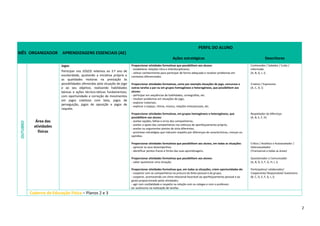 2
MÊS ORGANIZADOR APRENDIZAGENS ESSENCIAIS (AE)
PERFIL DO ALUNO
Ações estratégicas Descritores
OUTUBRO
Área das
atividades
físicas
Jogos
Participar nos JOGOS relativos ao 3.º ano de
escolaridade, ajustando a iniciativa própria e
as qualidades motoras na prestação às
possibilidades oferecidas pela situação de jogo
e ao seu objetivo, realizando habilidades
básicas e ações técnico-táticas fundamentais,
com oportunidade e correção de movimentos
em jogos coletivos com bola, jogos de
perseguição, jogos de oposição e jogos de
raquete.
Proporcionar atividades formativas que possibilitem aos alunos:
- estabelecer relações intra e interdisciplinares;
- utilizar conhecimento para participar de forma adequada e resolver problemas em
contextos diferenciados.
Proporcionar atividades formativas, como por exemplo situações de jogo, concursos e
outras tarefas a par ou em grupos homogéneos e heterogéneos, que possibilitem aos
alunos:
- participar em sequências de habilidades, coreografias, etc.
- resolver problemas em situações de jogo;
- explorar materiais;
- explorar o espaço, ritmos, música, relações interpessoais, etc.
Proporcionar atividades formativas, em grupos homogéneos e heterogéneos, que
possibilitem aos alunos:
- aceitar opções, falhas e erros dos companheiros;
- aceitar o apoio dos companheiros nos esforços de aperfeiçoamento próprio;
- aceitar ou argumentar pontos de vista diferentes;
- promover estratégias que induzam respeito por diferenças de características, crenças ou
opiniões.
Proporcionar atividades formativas que possibilitem aos alunos, em todas as situações:
- apreciar os seus desempenhos;
- identificar pontos fracos e fortes das suas aprendizagens.
Proporcionar atividades formativas que possibilitem aos alunos:
- saber questionar uma situação.
Proporcionar atividades formativas que, em todas as situações, criem oportunidades de:
- cooperar com os companheiros na procura do êxito pessoal e do grupo;
- cooperar, promovendo um clima relacional favorável ao aperfeiçoamento pessoal e ao
gosto proporcionado pelas atividades;
- agir com cordialidade e respeito na relação com os colegas e com o professor;
- ser autónomo na realização de tarefas.
Conhecedor / Sabedor / Culto /
Informado
(A, B, G, I, J)
Criativo / Expressivo
(A, C, D, J)
Respeitador da diferença
(A, B, E, F, H)
Crítico / Analítico e Autoavaliador /
Heteroavaliador
(Transversal a todas as áreas)
Questionador e Comunicador
(A, B, D, E, F, G, H, I, J)
Participativo/ colaborador/
Cooperante/ Responsável/ Autónomo
(B, C, D, E, F, G, I, J)
Caderno de Educação Física – Planos 2 e 3
 