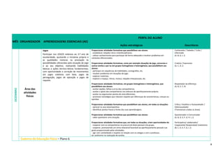 4
MÊS ORGANIZADOR APRENDIZAGENS ESSENCIAIS (AE)
PERFIL DO ALUNO
Ações estratégicas Descritores
DEZEMBRO
Área das
atividades
físicas
Jogos
Participar nos JOGOS relativos ao 3.º ano de
escolaridade, ajustando a iniciativa própria e
as qualidades motoras na prestação às
possibilidades oferecidas pela situação de jogo
e ao seu objetivo, realizando habilidades
básicas e ações técnico-táticas fundamentais,
com oportunidade e correção de movimentos
em jogos coletivos com bola, jogos de
perseguição, jogos de oposição e jogos de
raquete.
Proporcionar atividades formativas que possibilitem aos alunos:
- estabelecer relações intra e interdisciplinares;
- utilizar conhecimento para participar de forma adequada e resolver problemas em
contextos diferenciados.
Proporcionar atividades formativas, como por exemplo situações de jogo, concursos e
outras tarefas a par ou em grupos homogéneos e heterogéneos, que possibilitem aos
alunos:
- participar em sequências de habilidades, coreografias, etc.
- resolver problemas em situações de jogo;
- explorar materiais;
- explorar o espaço, ritmos, música, relações interpessoais, etc.
Proporcionar atividades formativas, em grupos homogéneos e heterogéneos, que
possibilitem aos alunos:
- aceitar opções, falhas e erros dos companheiros;
- aceitar o apoio dos companheiros nos esforços de aperfeiçoamento próprio;
- aceitar ou argumentar pontos de vista diferentes;
- promover estratégias que induzam respeito por diferenças de características, crenças ou
opiniões.
Proporcionar atividades formativas que possibilitem aos alunos, em todas as situações:
- apreciar os seus desempenhos;
- identificar pontos fracos e fortes das suas aprendizagens.
Proporcionar atividades formativas que possibilitem aos alunos:
- saber questionar uma situação.
Proporcionar atividades formativas que, em todas as situações, criem oportunidades de:
- cooperar com os companheiros na procura do êxito pessoal e do grupo;
- cooperar, promovendo um clima relacional favorável ao aperfeiçoamento pessoal e ao
gosto proporcionado pelas atividades;
- agir com cordialidade e respeito na relação com os colegas e com o professor;
- ser autónomo na realização de tarefas.
Conhecedor / Sabedor / Culto /
Informado
(A, B, G, I, J)
Criativo / Expressivo
(A, C, D, J)
Respeitador da diferença
(A, B, E, F, H)
Crítico / Analítico e Autoavaliador /
Heteroavaliador
(Transversal a todas as áreas)
Questionador e Comunicador
(A, B, D, E, F, G, H, I, J)
Participativo/ colaborador/
Cooperante/ Responsável/ Autónomo
(B, C, D, E, F, G, I, J)
Caderno de Educação Física – Plano 6
 