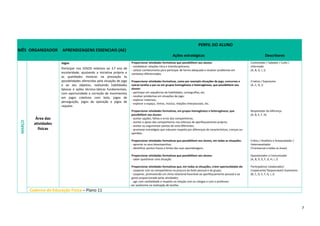 7
MÊS ORGANIZADOR APRENDIZAGENS ESSENCIAIS (AE)
PERFIL DO ALUNO
Ações estratégicas Descritores
MARÇO
Área das
atividades
físicas
Jogos
Participar nos JOGOS relativos ao 3.º ano de
escolaridade, ajustando a iniciativa própria e
as qualidades motoras na prestação às
possibilidades oferecidas pela situação de jogo
e ao seu objetivo, realizando habilidades
básicas e ações técnico-táticas fundamentais,
com oportunidade e correção de movimentos
em jogos coletivos com bola, jogos de
perseguição, jogos de oposição e jogos de
raquete.
Proporcionar atividades formativas que possibilitem aos alunos:
- estabelecer relações intra e interdisciplinares;
- utilizar conhecimento para participar de forma adequada e resolver problemas em
contextos diferenciados.
Proporcionar atividades formativas, como por exemplo situações de jogo, concursos e
outras tarefas a par ou em grupos homogéneos e heterogéneos, que possibilitem aos
alunos:
- participar em sequências de habilidades, coreografias, etc.
- resolver problemas em situações de jogo;
- explorar materiais;
- explorar o espaço, ritmos, música, relações interpessoais, etc.
Proporcionar atividades formativas, em grupos homogéneos e heterogéneos, que
possibilitem aos alunos:
- aceitar opções, falhas e erros dos companheiros;
- aceitar o apoio dos companheiros nos esforços de aperfeiçoamento próprio;
- aceitar ou argumentar pontos de vista diferentes;
- promover estratégias que induzam respeito por diferenças de características, crenças ou
opiniões.
Proporcionar atividades formativas que possibilitem aos alunos, em todas as situações:
- apreciar os seus desempenhos;
- identificar pontos fracos e fortes das suas aprendizagens.
Proporcionar atividades formativas que possibilitem aos alunos:
- saber questionar uma situação.
Proporcionar atividades formativas que, em todas as situações, criem oportunidades de:
- cooperar com os companheiros na procura do êxito pessoal e do grupo;
- cooperar, promovendo um clima relacional favorável ao aperfeiçoamento pessoal e ao
gosto proporcionado pelas atividades;
- agir com cordialidade e respeito na relação com os colegas e com o professor;
- ser autónomo na realização de tarefas.
Conhecedor / Sabedor / Culto /
Informado
(A, B, G, I, J)
Criativo / Expressivo
(A, C, D, J)
Respeitador da diferença
(A, B, E, F, H)
Crítico / Analítico e Autoavaliador /
Heteroavaliador
(Transversal a todas as áreas)
Questionador e Comunicador
(A, B, D, E, F, G, H, I, J)
Participativo/ colaborador/
Cooperante/ Responsável/ Autónomo
(B, C, D, E, F, G, I, J)
Caderno de Educação Física – Plano 11
 