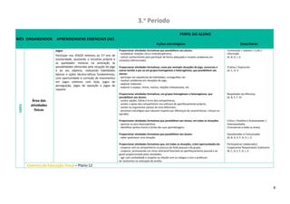 8
MÊS ORGANIZADOR APRENDIZAGENS ESSENCIAIS (AE)
PERFIL DO ALUNO
Ações estratégicas Descritores
ABRIL
Área das
atividades
físicas
Jogos
Participar nos JOGOS relativos ao 3.º ano de
escolaridade, ajustando a iniciativa própria e
as qualidades motoras na prestação às
possibilidades oferecidas pela situação de jogo
e ao seu objetivo, realizando habilidades
básicas e ações técnico-táticas fundamentais,
com oportunidade e correção de movimentos
em jogos coletivos com bola, jogos de
perseguição, jogos de oposição e jogos de
raquete.
Proporcionar atividades formativas que possibilitem aos alunos:
- estabelecer relações intra e interdisciplinares;
- utilizar conhecimento para participar de forma adequada e resolver problemas em
contextos diferenciados.
Proporcionar atividades formativas, como por exemplo situações de jogo, concursos e
outras tarefas a par ou em grupos homogéneos e heterogéneos, que possibilitem aos
alunos:
- participar em sequências de habilidades, coreografias, etc.
- resolver problemas em situações de jogo;
- explorar materiais;
- explorar o espaço, ritmos, música, relações interpessoais, etc.
Proporcionar atividades formativas, em grupos homogéneos e heterogéneos, que
possibilitem aos alunos:
- aceitar opções, falhas e erros dos companheiros;
- aceitar o apoio dos companheiros nos esforços de aperfeiçoamento próprio;
- aceitar ou argumentar pontos de vista diferentes;
- promover estratégias que induzam respeito por diferenças de características, crenças ou
opiniões.
Proporcionar atividades formativas que possibilitem aos alunos, em todas as situações:
- apreciar os seus desempenhos;
- identificar pontos fracos e fortes das suas aprendizagens.
Proporcionar atividades formativas que possibilitem aos alunos:
- saber questionar uma situação.
Proporcionar atividades formativas que, em todas as situações, criem oportunidades de:
- cooperar com os companheiros na procura do êxito pessoal e do grupo;
- cooperar, promovendo um clima relacional favorável ao aperfeiçoamento pessoal e ao
gosto proporcionado pelas atividades;
- agir com cordialidade e respeito na relação com os colegas e com o professor;
- ser autónomo na realização de tarefas.
Conhecedor / Sabedor / Culto /
Informado
(A, B, G, I, J)
Criativo / Expressivo
(A, C, D, J)
Respeitador da diferença
(A, B, E, F, H)
Crítico / Analítico e Autoavaliador /
Heteroavaliador
(Transversal a todas as áreas)
Questionador e Comunicador
(A, B, D, E, F, G, H, I, J)
Participativo/ colaborador/
Cooperante/ Responsável/ Autónomo
(B, C, D, E, F, G, I, J)
Caderno de Educação Física – Plano 12
3.o
Período
 
