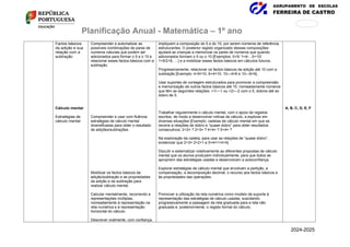AGRUPAMENTO DE ESCOLAS
FERREIRA DE CASTRO
171
876
Planificação Anual - Matemática – 1º ano
Factos básicos
da adição e sua
relação com a
subtração
Cálculo mental
Estratégias de
cálculo mental
Compreender e automatizar as
possíveis combinações de pares de
números naturais que podem ser
adicionados para formar o 5 e o 10 e
relacionar esses factos básicos com a
subtração.
Compreender e usar com fluência
estratégias de cálculo mental
diversificadas para obter o resultado
de adições/subtrações.
Mobilizar os factos básicos da
adição/subtração e as propriedades
da adição e da subtração para
realizar cálculo mental.
Calcular mentalmente, recorrendo a
representações múltiplas,
nomeadamente à representação na
reta numérica e à representação
horizontal do cálculo.
Descrever oralmente, com confiança,
impliquem a composição do 5 e do 10, por serem números de referência
estruturantes. O posterior registo organizado dessas composições
ajudará as crianças a memorizar os pares de números que quando
adicionados formam o 5 ou o 10 [Exemplos: 0+5/ 1+4/…0+10/
1+9/2+8, …] e a mobilizar esses factos básicos em cálculos futuros.
Progressivamente, relacionar os factos básicos da adição até 10 com a
subtração [Exemplo: 4+6=10, 6+4=10, 10—4=6 e 10—6=4].
Usar suportes de contagem estruturados para promover a compreensão
e memorização de outros factos básicos até 10, nomeadamente números
que têm as seguintes relações: +1/—1 ou +2/—2 com o 5; dobros até ao
dobro de 5.
Trabalhar regularmente o cálculo mental, com o apoio de registos
escritos, de modo a desenvolver rotinas de cálculo, a explorar em
diversas situações [Exemplo: cadeias de cálculo mental em que se
recorre a relações de dobro e “quase dobro” para obter resultados
consecutivos: 2+2= ? 2+3= ? 4+4= ? 5+4= ?
Na exploração da cadeia, para usar as relações de “quase dobro”,
evidenciar que 2+3= 2+2+1 e 5+4=1+4+4].
Discutir e sistematizar coletivamente as diferentes propostas de cálculo
mental que os alunos produzem individualmente, para que todos se
apropriem das estratégias usadas e desenvolvam a autoconfiança.
Explorar estratégias de cálculo mental que envolvam a partição, a
compensação, a decomposição decimal, o recurso aos factos básicos e
às propriedades das operações.
Promover a utilização da reta numérica como modelo de suporte à
representação das estratégias de cálculo usadas, suscitando
progressivamente a passagem da reta graduada para a reta não
graduada e, posteriormente, o registo formal do cálculo.
A, B, C, D, E, F
2024-2025
 