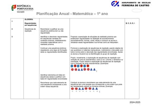 AGRUPAMENTO DE ESCOLAS
FERREIRA DE CASTRO
171
876
Planificação Anual - Matemática – 1º ano
1
2
3
ÁLGEBRA
Regularidades
em sequências
Sequências de
repetição
Reconhecer e justificar se uma
sequência pictórica tem ou não
regularidade.
Identificar e descrever regularidades
em sequências variadas em
contextos diversos, estabelecendo
conexões matemáticas com a
realidade próxima.
Continuar uma sequência pictórica
respeitando uma regra de formação
dada ou regularidades identificadas.
Identificar elementos em falta em
sequências dadas e justificar com
base em regularidades encontradas.
Reconhecer que cada elemento de
uma sequência corresponde a uma
ordem nessa sequência.
Propiciar a apreciação de situações da realidade próxima que
evidenciem regularidades na repetição de acontecimentos
(sons/batimentos, formas, cores, letras) e conduzir os alunos a
verbalizar essas regularidades e as formas como as interpretam.
Promover a exploração de sequências de repetição usando objetos de
uso quotidiano e materiais manipuláveis, mobilizando a discussão com
toda a turma sobre a descrição das regularidades encontradas. Apoiar
os alunos a focarem-se na identificação do grupo de repetição.
Propor, inicialmente, a exploração de sequências de repetição com
variação de uma só característica, como a cor, a forma, o tamanho e a
orientação. Propor depois a exploração de sequências de repetição
com a variação de duas características. [Exemplos:
]
Conduzir os alunos a reconhecer que cada elemento de uma
sequência tem uma posição que corresponde a uma ordem que pode
ser representada usando os números ordinais. [Exemplo:
].
B, C, D, E, I
2024-2025
 