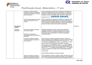 AGRUPAMENTO DE ESCOLAS
FERREIRA DE CASTRO
171
876
Planificação Anual - Matemática – 1º ano
Expressões e
relações
Igualdades
aritméticas
Interpretar e modelar situações
envolvendo sequências de repetição,
estabelecendo conexões com outros
temas matemáticos.
Criar e modificar sequências, usando
materiais manipuláveis e outros
recursos.
Reconhecer igualdades aritméticas
envolvendo a adição.
Decidir sobre a correção de
igualdades aritméticas e justificar as
suas ideias.
Completar igualdades aritméticas
envolvendo a adição, explicando os
seus raciocínios.
Descrever situações que atribuam
significado a igualdades aritméticas
dadas, explicando as suas ideias e
Propor a exploração de sequências de repetição em articulação com
outros temas matemáticos, tais como as contagens, os números de
referência, as figuras geométricas. [Exemplo: Explorar sequências de
repetição cujo grupo de repetição tenha 5 elementos, conduzindo a
contagens de 5 em 5 ].
Propor a exploração de sequências de repetição e a criação de novas
sequências através da modificação de uma ou mais características,
usando materiais manipuláveis, applets ou ambientes de programação
visual, valorizando a criatividade dos alunos e o espírito de iniciativa e
autonomia e desenvolvendo o pensamento computacional.
Orquestrar discussões com toda a turma onde se apresentem
igualdades (verdadeiras e falsas) e solicitar aos alunos que se
manifestem sobre a sua veracidade e justifiquem as suas ideias.
Propor aos alunos que apresentem a correção das igualdades
consideradas falsas.
Propor tarefas de completar igualdades aritméticas, envolvendo a
adição. Igualdades onde se pretende que os alunos resolvam a adição,
mas que são apresentadas de diferentes formas, tais como nº+ __ =nº,
__+nº=nº, nº=__+nº [Exemplo: 8+__=10; ____ + 7=15; 12=___+4] ou
com várias parcelas e mais do que uma igualdade, tais como
nº=nº+__+nº+ __ =nº+nº [Exemplo: 12=4+__+1+___=6+6]. Situações
onde se pretende que os alunos não calculem, mas antes se foquem
nas relações entre os números e usem a compensação aritmética, tais
como n.º+n.º= __+n.º. [Exemplo: Na resolução de 4+3=__+2, conduzir
os alunos a verificarem que podem usar a compensação aritmética:
.
Propor situações análogas com números maiores].
Propor igualdades envolvendo a adição e solicitar aos alunos que criem
uma situação que traduza essa igualdade. [Exemplo: Para a igualdade
8 = 6 + 2, os alunos podem descrever oralmente situações tais como, o
A, B, C, E
2024-2025
 