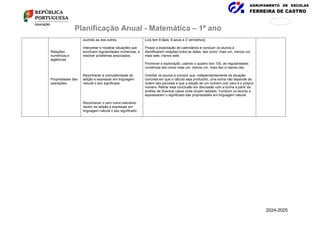 AGRUPAMENTO DE ESCOLAS
FERREIRA DE CASTRO
171
876
Planificação Anual - Matemática – 1º ano
Relações
numéricas e
algébricas
Propriedades das
operações
ouvindo as dos outros.
Interpretar e modelar situações que
envolvam regularidades numéricas, e
resolver problemas associados.
Reconhecer a comutatividade da
adição e expressar em linguagem
natural o seu significado.
Reconhecer o zero como elemento
neutro da adição e expressar em
linguagem natural o seu significado.
Luís tem 8 lápis, 6 azuis e 2 vermelhos].
Propor a exploração de calendários e conduzir os alunos a
identificarem relações entre as datas, tais como: mais um, menos um,
mais sete, menos sete.
Promover a exploração, usando o quadro dos 100, de regularidades
numéricas tais como mais um, menos um, mais dez e menos dez.
Orientar os alunos a concluir que, independentemente da situação
concreta em que o cálculo seja produzido, uma soma não depende da
ordem das parcelas e que a adição de um número com zero é o próprio
número. Retirar esta conclusão em discussão com a turma a partir da
análise de diversos casos onde surjam adições. Conduzir os alunos a
expressarem o significado das propriedades em linguagem natural.
2024-2025
 