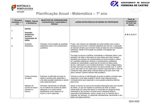 AGRUPAMENTO DE ESCOLAS
FERREIRA DE CASTRO
171
876
Planificação Anual - Matemática – 1º ano
1.º Semestre
(unidades 1, 2
e 3)
TEMAS, Tópicos
e Subtópicos
OBJETIVOS DE APRENDIZAGEM:
Conhecimentos, Capacidades e
Atitudes
AÇÕES ESTRATÉGICAS DE ENSINO DO PROFESSOR
Áreas de
Competência
do Perfil dos
Alunos
1
2
3
DADOS
Questões
estatísticas,
recolha e
organização de
dados
Questões
estatísticas
Fontes primárias
de dados
Métodos de
recolha de dados
(observar e
inquirir)
Participar na formulação de questões
estatísticas sobre uma característica
qualitativa.
Participar na definição de quais os
dados a recolher para responder a
uma dada questão estatística e decidir
onde observar/inquirir.
Participar criticamente na definição
de um método de recolha de dados
adequado a um dado estudo,
identificando como observar ou
inquirir e como responder.
Propor, sem prejuízo da realização de outras tarefas mais curtas e
focadas que promovem a literacia estatística dos alunos, a realização
de estudos simples que envolvam todas as fases de uma investigação
estatística, desde a formulação da questão à divulgação dos
resultados.
Encorajar os alunos a partilhar curiosidades e interesses sobre o que
gostariam de saber e aproveitar as suas ideias para fazer emergir
questões que possam ser transformadas de forma simples e natural
em questões estatísticas relativas a características qualitativas
dotadas de variabilidade e passíveis de recolha de dados pelos
alunos, valorizando a sua iniciativa [Exemplo: A vossa colega acabou
de dizer que hoje veio pela primeira vez para a escola a pé. E vocês?
Como veio cada um de vocês para a escola? Qual terá sido o meio de
transporte mais usado pelas crianças desta turma para virem hoje
para a escola? Querem estudar esta questão?].
Orientar os alunos na identificação de quais os dados a recolher para
responder a uma dada questão e decidir onde observar/inquirir,
nomeadamente para responder a uma questão estatística definida
pela turma.
Apoiar os alunos na procura de soluções adequadas para uma recolha
de dados, no que diz respeito ao processo de obter os dados
(observação por parte dos alunos ou inquirição por pergunta direta,
oralmente ou por escrito) e à forma como a pergunta direta é
respondida (publicamente, pondo o braço no ar ou dizendo alto a
resposta, por exemplo, ou responder secretamente, escrevendo o seu
dado num papel anónimo)
A, B, C, D, E, F
2024-2025
 