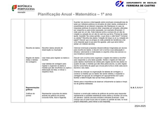 AGRUPAMENTO DE ESCOLAS
FERREIRA DE CASTRO
171
876
Planificação Anual - Matemática – 1º ano
Recolha de dados
Registo de dados
(listas e tabelas
de contagem)
Representações
gráficas
Gráficos de
pontos
Recolher dados através de
observação ou inquirição.
Usar listas para registar os dados a
recolher.
Usar tabelas de contagem para
registar e organizar os dados à
medida que são recolhidos (ou após a
elaboração da lista), e indicar o
respetivo título.
Representar conjuntos de dados
através de gráficos de pontos,
incluindo fonte, título e legenda.
Suscitar nos alunos a interrogação sobre eventuais consequências de
optar por métodos públicos ou privados de obter dados, analisando a
possibilidade de se obterem respostas não fidedignas no caso de
respostas públicas (é possível obter respostas por simpatia, alteradas
por vergonha ou para evitar exposição, por exemplo) [Exemplo: O
João quer ter um cão. Está indeciso entre a compra de um cão de
criação e a adoção de um cão do canil da sua terra. Precisa da vossa
ajuda. Questão: Na vossa opinião, o que deve o João fazer? Comprar
ou adotar? Recolha dos dados: Votação de braço no ar ou votação em
papel? Discutir que os amigos do João poderão ter tendência a dar
uma resposta igual à sua para lhe agradar, pelo que será melhor
adotar um método secreto].
Valorizar eventuais propostas idiossincráticas imaginadas por alunos
para recolha de dados, e discutir com a turma a sua adequação e
eficácia, valorizando a criatividade e o espírito crítico dos alunos e a
sua iniciativa e autonomia.
Discutir com a turma como organizar o registo dos dados a recolher
para responder a uma dada questão. Adotar o registo em lista que
pode rápida e facilmente ser obtida pelo registo escrito dos dados no
quadro da sala, à medida que são ditos pelos alunos, ou pelo registo
escrito numa folha de papel que circula pela turma e onde cada aluno
escreve o seu dado.
Orientar as crianças na organização de tabelas de contagem, a
construir à medida que os dados vão sendo obtidos, e explicitar a
vantagem de agrupar as contagens em agrupamentos de 5 para
facilitar a determinação das somas finais posteriores.
Alertar para a importância de observar criticamente os dados e limpá-
los de gralhas detetadas.
Explorar a construção coletiva de gráficos de pontos para responder
rapidamente a questões estatísticas sobre dados a recolher na turma,
em plenário, usando recursos simples e eficazes [Exemplo: Cada
criança usa um post it que cola no quadro ou parede da sala, no local
próprio estipulado, para indicar a sua resposta].
A, B, C, D, E, F
2024-2025
 