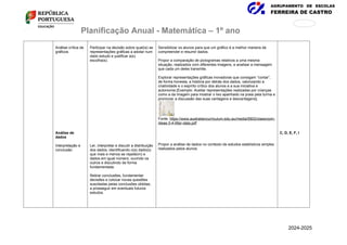 AGRUPAMENTO DE ESCOLAS
FERREIRA DE CASTRO
171
876
Planificação Anual - Matemática – 1º ano
Análise crítica de
gráficos
Análise de
dados
Interpretação e
conclusão
Participar na decisão sobre qual(is) as
representações gráficas a adotar num
dado estudo e justificar a(s)
escolha(s).
Ler, interpretar e discutir a distribuição
dos dados, identificando o(s) dado(s)
que mais e menos se repete(m) e
dados em igual número, ouvindo os
outros e discutindo de forma
fundamentada.
Retirar conclusões, fundamentar
decisões e colocar novas questões
suscitadas pelas conclusões obtidas,
a prosseguir em eventuais futuros
estudos.
Sensibilizar os alunos para que um gráfico é a melhor maneira de
compreender e resumir dados.
Propor a comparação de pictogramas relativos a uma mesma
situação, realizados com diferentes imagens, e analisar a mensagem
que cada um deles transmite.
Explorar representações gráficas inovadoras que consigam “contar”,
de forma honesta, a história por detrás dos dados, valorizando a
criatividade e o espírito crítico dos alunos e a sua iniciativa e
autonomia [Exemplo: Aceitar representações realizadas por crianças
como a da imagem para mostrar o lixo apanhado na praia pela turma e
promover a discussão das suas vantagens e desvantagens].
Fonte: https://www.australiancurriculum.edu.au/media/5902/classroom-
ideas-3-4-litter-data.pdf
Propor a análise de dados no contexto de estudos estatísticos simples
realizados pelos alunos.
C, D, E, F, I
2024-2025
 