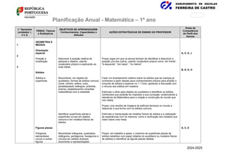 AGRUPAMENTO DE ESCOLAS
FERREIRA DE CASTRO
171
876
Planificação Anual - Matemática – 1º ano
1.º Semestre
(unidades 1,
2 e 3)
TEMAS, Tópicos
e Subtópicos
OBJETIVOS DE APRENDIZAGEM:
Conhecimentos, Capacidades e
Atitudes
AÇÕES ESTRATÉGICAS DE ENSINO DO PROFESSOR
Áreas de
Competência
do Perfil dos
Alunos
1
2
3
GEOMETRIA E
MEDIDA
Orientação
espacial
Posição e
localização
Sólidos
Sólidos e
superfícies
Figuras planas
Polígonos
elementares,
círculo e outras
figuras
Descrever a posição relativa de
pessoas e objetos, usando
vocabulário próprio e explicando as
suas ideias.
Reconhecer, em objetos do
quotidiano, formas de sólidos comuns
(cone, cilindro, esfera, cubo,
paralelepípedo retângulo, pirâmide,
prisma), estabelecendo conexões
matemáticas com a realidade.
Identificar superfícies planas e
superfícies curvas em objetos
comuns e em modelos físicos de
sólidos.
Reconhecer triângulos, quadrados,
retângulos, pentágonos, hexágonos e
círculos em sólidos diversos,
recorrendo a representações
Propor jogos em que os alunos tenham de identificar e descrever a
posição uns dos outros, usando vocabulário próprio como “em frente”,
“à esquerda”, “em baixo”, “no interior”.
Fazer um levantamento coletivo sobre os sólidos que as crianças já
conhecem e partir desses seus conhecimentos prévios para ampliar o
conjunto de sólidos a explorar no 1.º Ciclo, apoiando a discussão com
o recurso aos sólidos em madeira.
Estimular o olhar para objetos do quotidiano e identificar os sólidos
conhecidos que poderão ter inspirado a sua conceção, evidenciando a
relevância da Matemática para a criação e construção do mundo que
nos rodeia.
Propor uma recolha de imagens de edifícios famosos no mundo e
relacionar a sua forma com os sólidos comuns.
Estimular a manipulação de modelos físicos de sólidos e a realização
de experiências com os mesmos, como a verificação dos modelos que
rolam sobre uma mesa.
Propor, em trabalho a pares, o contorno de superfícies planas de
sólidos rebatidos num papel (objetos do quotidiano ou modelos físicos
de sólidos) e identificar as figuras planas obtidas.
A, C, E, J
B, D, E, H
A, C, E
2024-2025
 