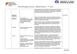 AGRUPAMENTO DE ESCOLAS
FERREIRA DE CASTRO
171
876
Planificação Anual - Matemática – 1º ano
Raciocínio
matemático
Conjeturar e
generalizar
Classificar
Justificar
Formular e testar
conjeturas/generalizações, a partir
da identificação de regularidades
comuns a objetos em estudo,
nomeadamente recorrendo à
tecnologia.
Classificar objetos atendendo às
suas características.
Distinguir entre testar e validar uma
conjetura.
Justificar que uma
conjetura/generalização é verdadeira
ou falsa, usando progressivamente a
linguagem simbólica.
Reconhecer a correção, diferença e
adequação de diversas formas de
justificar uma
conjetura/generalização.
representações usadas, mas também a comparação entre a sua eficácia,
valorizando o espírito crítico dos alunos e promovendo a apresentação
de argumentos e a tomada de posições fundamentadas e a capacidade
de negociar e aceitar diferentes pontos de vista.
Proporcionar o desenvolvimento do raciocínio matemático dos alunos
solicitando, de forma explícita, processos como conjeturar, generalizar e
justificar [Exemplo: Será que a soma de dois números pares é um
número par? Justifica a tua resposta].
Apoiar os alunos na procura e reconhecimento de regularidades em
objetos em estudo, proporcionando tempo suficiente de trabalho para
que os alunos não desistam prematuramente, e valorizando a sua
criatividade.
Incentivar a identificação de semelhanças e diferenças entre objetos
matemáticos agrupando-os com base em características matemáticas
[Exemplo: Apresentar um conjunto diversificado de figuras que inclua
polígonos e outras figuras que não sejam polígonos. Separar as figuras
nos dois conjuntos e pedir aos alunos para descobrirem a regra em que
pensou o professor quando organizou os dois grupos, conduzindo-os a
identificar as características dos polígonos, sem preocupação de obter
uma definição].
Promover a comparação pelos alunos, a partir da análise das suas
resoluções, entre testar e validar uma conjetura, destacando a
diferença entre os dois processos, e desenvolvendo o seu sentido crítico
[Exemplo: A Teresa diz que a soma de três números consecutivos é
sempre par e, para mostrar que está correta, usou os seguintes casos:
3+4+5 e 5+6+7. Achas que a Teresa tem razão?]
Favorecer, através da resolução de diversas tarefas, o conhecimento de
diferentes formas de justificar, como seja, por coerência lógica, pelo uso
de exemplos genéricos ou de contraexemplos e por exaustão. Após
familiarização com estas diferentes formas, orquestrar uma discussão
com toda a turma sobre as suas diferenças e sua adequação,
promovendo o sentido crítico dos alunos.
Proporcionar a análise, a pares ou em grupo, de justificações feitas por
A, C, D, E, F, I
2024-2025
 