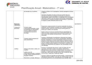 AGRUPAMENTO DE ESCOLAS
FERREIRA DE CASTRO
171
876
Planificação Anual - Matemática – 1º ano
Raciocínio
matemático
Conjeturar e
generalizar
Classificar
Justificar
da resolução de um problema.
Formular e testar
conjeturas/generalizações, a partir
da identificação de regularidades
comuns a objetos em estudo,
nomeadamente recorrendo à
tecnologia.
Classificar objetos atendendo às
suas características.
Distinguir entre testar e validar uma
conjetura.
Justificar que uma
conjetura/generalização é verdadeira
ou falsa, usando progressivamente a
linguagem simbólica.
Reconhecer a correção, diferença e
chegado ao destino com 20 passageiros. Quantos passageiros iniciaram
a viagem?]
Orquestrar discussões com toda a turma que envolvam não só a
discussão das diferentes estratégias da resolução de problemas e
representações usadas, mas também a comparação entre a sua eficácia,
valorizando o espírito crítico dos alunos e promovendo a apresentação
de argumentos e a tomada de posições fundamentadas e a capacidade
de negociar e aceitar diferentes pontos de vista.
Proporcionar o desenvolvimento do raciocínio matemático dos alunos
solicitando, de forma explícita, processos como conjeturar, generalizar e
justificar [Exemplo: Será que a soma de dois números pares é um
número par? Justifica a tua resposta].
Apoiar os alunos na procura e reconhecimento de regularidades em
objetos em estudo, proporcionando tempo suficiente de trabalho para
que os alunos não desistam prematuramente, e valorizando a sua
criatividade.
Incentivar a identificação de semelhanças e diferenças entre objetos
matemáticos agrupando-os com base em características matemáticas
[Exemplo: Apresentar um conjunto diversificado de figuras que inclua
polígonos e outras figuras que não sejam polígonos. Separar as figuras
nos dois conjuntos e pedir aos alunos para descobrirem a regra em que
pensou o professor quando organizou os dois grupos, conduzindo-os a
identificar as características dos polígonos, sem preocupação de obter
uma definição].
Promover a comparação pelos alunos, a partir da análise das suas
resoluções, entre testar e validar uma conjetura, destacando a
diferença entre os dois processos, e desenvolvendo o seu sentido crítico
[Exemplo: A Teresa diz que a soma de três números consecutivos é
sempre par e, para mostrar que está correta, usou os seguintes casos:
3+4+5 e 5+6+7. Achas que a Teresa tem razão?]
Favorecer, através da resolução de diversas tarefas, o conhecimento de
diferentes formas de justificar, como seja, por coerência lógica, pelo uso
de exemplos genéricos ou de contraexemplos e por exaustão. Após
A, C, D, E, F, I
2024-2025
 