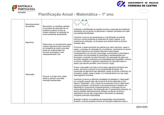 AGRUPAMENTO DE ESCOLAS
FERREIRA DE CASTRO
171
876
Planificação Anual - Matemática – 1º ano
Reconhecimento
de padrões
Algoritmia
Depuração
Reconhecer ou identificar padrões
no processo de resolução de um
problema e aplicar os que se
revelam eficazes na resolução de
outros problemas semelhantes.
Desenvolver um procedimento passo
a passo (algoritmo) para solucionar
um problema de modo a que este
possa ser implementado em
recursos tecnológicos, sem
necessariamente o ser.
Procurar e corrigir erros, testar,
refinar e otimizar uma dada
resolução apresentada.
].
Incentivar a identificação de padrões durante a resolução de problemas,
solicitando que os alunos os descrevam e realizem previsões com base
nos padrões identificados.
Incentivar a procura de semelhanças e a identificação de padrões
comuns a outros problemas já resolvidos de modo a aplicar, a um
problema em resolução, os processos que anteriormente se tenham
revelado úteis.
Promover o desenvolvimento de práticas que visem estruturar, passo a
passo, o processo de resolução de um problema, incentivando os alunos
a criarem algoritmos que possam descrever essas etapas
nomeadamente com recurso à tecnologia, promovendo a criatividade e
valorizando uma diversidade de resoluções e representações que
favoreçam a inclusão de todos [Exemplo: Na exploração de jogos que
envolvam relações numéricas e as propriedades das operações, conduzir
os alunos a definirem o algoritmo (sequência de instruções passo a
passo) que permite perceber como funciona o jogo].
Propor a discussão com toda a turma sobre algoritmos familiares aos
alunos, de forma a conduzir à sua compreensão [Exemplo: Na
construção de algoritmos das operações, apoiar os alunos a definirem os
processos usados, passo a passo, e a compreenderem por que razão
cada algoritmo funciona].
Incentivar os alunos a definirem estratégias de testagem e "depuração"
(ou correção) quando algo não funciona da forma esperada ou tem
alguma “imprecisão”, com o intuito de encontrarem erros e melhorarem
os seus processos, incentivando a sua perseverança no trabalho em
Matemática e promovendo progressivamente a construção da sua
autoconfiança [Exemplo: Na construção dos 12 pentaminós possíveis, os
alunos poderão sistematicamente sobrepor as figuras de forma a
descobrirem as que são congruentes e eliminarem as repetidas,
corrigindo eventuais duplicações].
[Exemplo: Usando um ambiente de programação visual [Exemplo:
Scratch], os alunos poderão otimizar as instruções (algoritmo) para a
2024-2025
 