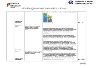 AGRUPAMENTO DE ESCOLAS
FERREIRA DE CASTRO
171
876
Planificação Anual - Matemática – 1º ano
Comunicação
matemática
Expressão de
ideias
Discussão de
ideias
Representações
matemáticas
Descrever a sua forma de pensar
acerca de ideias e processos
matemáticos, oralmente e por
escrito.
Ouvir os outros, questionar e discutir
as ideias de forma fundamentada, e
contrapor argumentos.
construção de um quadrado através do recurso aos ciclos de repetição:
].
Reconhecer e valorizar os alunos como agentes da comunicação
matemática, usando expressões dos alunos e criando intencionalmente
oportunidades para falarem, questionarem, esclarecerem os seus
colegas, promovendo progressivamente a construção da sua
autoconfiança.
Criar oportunidades para aperfeiçoamento da comunicação escrita,
propondo a construção, em colaboração, de frases que sistematizem o
conhecimento matemático institucionalizado sobre ideias matemáticas
relevantes.
Colocar questões com diferentes propósitos, para incentivar a
comunicação matemática pelos alunos: obter informação sobre o que
aluno já sabe; apoiar o desenvolvimento do raciocínio do aluno, focando-
o no que é relevante; encorajar a explicação e reflexão sobre raciocínios
produzidos, favorecendo a autorregulação dos alunos [Exemplos:
Questão para obter informação: Que informação tiras do gráfico?;
Questão para apoiar o raciocínio: Porque é que é sempre mais 4?;
Questão para encorajar a reflexão: O que existe de diferente entre estas
duas resoluções?].
Incentivar a partilha e a discussão de ideias (conceitos e propriedades) e
de processos matemáticos (resolver problemas, raciocinar, investigar,
…), oralmente, entre os alunos e entre o aluno e o professor, solicitando
que fundamentem o que afirmam, valorizando a apresentação de
argumentos e tomada de posições fundamentadas e capacidade de
negociar e aceitar diferentes pontos de vista.
A, C, E, F
A, C, D, E, F, I
2024-2025
 