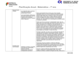 AGRUPAMENTO DE ESCOLAS
FERREIRA DE CASTRO
171
876
Planificação Anual - Matemática – 1º ano
Representações
múltiplas
Conexões entre
representações
Ler e interpretar ideias e processos
matemáticos expressos por
representações diversas.
Usar representações múltiplas para
demonstrar compreensão, raciocinar
e exprimir ideias e processos
matemáticos, em especial linguagem
verbal e diagramas.
Estabelecer conexões e conversões
entre diferentes representações
relativas às mesmas
ideias/processos matemáticos,
nomeadamente recorrendo à
Adotar representações físicas diversas para simular situações
matemáticas, não só com recurso a materiais manipuláveis [Exemplo:
materiais estruturados como os colares de contas, cubos de encaixe,
tangrans, MAB, modelos físicos de sólidos, polígonos encaixáveis,
círculos de frações, entre outros; e materiais não estruturados que
podem ser recolhidos do ambiente dos alunos, como embalagens,
sementes, etc.], mas também com a dramatização de processos durante
a resolução de problemas.
Solicitar aos alunos que recorram a representações visuais, seja com
papel e lápis ou em versão digital, para explicar aos outros a forma como
pensam na resolução de um problema ou como pensam sobre um
conceito [Exemplo: Usar um ambiente de geometria dinâmica, como o
GeoGebra, para mostrar que um retângulo pode estar em qualquer
posição ou pode ter tão “fininho” ou tão “largo” quanto quisermos].
Valorizar novas ideias criativas individuais ou resultantes da interação
com os outros e a consideração de uma diversidade de resoluções e
representações que favoreçam a inclusão dos alunos.
Orquestrar a discussão, com toda a turma, de diferentes resoluções de
uma dada tarefa que mobilizem representações distintas, comparar
coletivamente a sua eficácia e concluir sobre o papel que podem ter na
resolução de tarefas com características semelhantes, valorizando uma
diversidade de resoluções e representações que favoreçam a inclusão
dos alunos e reconhecendo o seu espírito de iniciativa e autonomia
[Exemplos: Valorizar o papel dos diagramas para evidenciar as relações
e estrutura matemática de um problema; Valorizar as tabelas para
organizar e sistematizar casos particulares em busca de uma
regularidade].
Proporcionar recursos que agilizem a partilha das diferentes
representações feitas pelos alunos na resolução das tarefas [Exemplo:
Fornecer a cada grupo folhas A3 e canetas grossas de cor, para registar
a resolução de um problema; fotografar a resolução de um grupo e
partilhá-la digitalmente, projetada para toda a turma].
Promover a análise de diferentes representações sobre a mesma
situação, considerando as representações verbal, visual, física,
contextual e simbólica, e explicitar as relações entre elas, evidenciando o
2024-2025
 