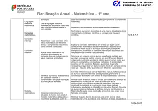 AGRUPAMENTO DE ESCOLAS
FERREIRA DE CASTRO
171
876
Planificação Anual - Matemática – 1º ano
Linguagem
simbólica
matemática
Conexões
matemáticas
Conexões
internas
Conexões
externas
Modelos
matemáticos
tecnologia.
Usar a linguagem simbólica
matemática e reconhecer o seu valor
para comunicar sinteticamente e
com precisão.
Reconhecer e usar conexões entre
ideias matemáticas de diferentes
temas, e compreender esta ciência
como coerente e articulada.
Aplicar ideias matemáticas na
resolução de problemas de
contextos diversos (outras áreas do
saber, realidade, profissões).
Identificar a presença da Matemática
em contextos externos e
compreender o seu papel na criação
e construção da realidade.
Interpretar matematicamente
situações do mundo real, construir
modelos matemáticos adequados, e
reconhecer a utilidade e poder da
papel das conexões entre representações para promover a compreensão
matemática.
Incentivar o uso progressivo de linguagem simbólica matemática.
Confrontar os alunos com descrições de uma mesma situação através de
representações múltiplas e identificar as vantagens da linguagem
simbólica.
Explorar as conexões matemáticas em tarefas que façam uso de
conhecimentos matemáticos de diferentes temas e explicitar essas
conexões de modo a que os alunos as reconheçam [Exemplo: No
exemplo acima, evidenciar as conexões internas pela explicitação das
relações entre os números e os quadrados].
Selecionar, em conjunto com os alunos, situações da realidade que
permitam compreender melhor o mundo em redor [Exemplo: Existem
máquinas de recolha de garrafas de plástico que convertem o valor que
atribuem aos depósitos, em doações a instituições de solidariedade
social ou sem fins lucrativos. Estudar a quantidade de garrafas
necessárias para perfazer um dado montante, tendo em conta os valores
reais que a máquina atribui a garrafas com diferentes capacidades].
Convidar profissionais que usem a Matemática na sua profissão para que
os alunos os possam entrevistar a esse propósito, promovendo a
concretização do trabalho com sentido de responsabilidade e autonomia.
Realizar visitas de estudo, reais ou virtuais, para observar a presença da
Matemática no mundo que nos rodeia e sonhar com a sua
transformação, reconhecendo o papel da Matemática na criação e
construção da realidade, e incentivando novas ideias criativas
individuais ou resultantes da interação com os outros [Exemplo: Convidar
os alunos a observar fachadas de edifícios comuns, identificar como a
Matemática foi usada nessa construção, e incentivá-los a propor novas
fachadas renovadas].
Mobilizar situações da vida dos alunos para serem alvo de estudo
matemático na turma, ouvindo os seus interesses e ideias, e cruzando-as
C, D, E, F, H
2024-2025
 