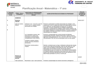 AGRUPAMENTO DE ESCOLAS
FERREIRA DE CASTRO
171
876
Planificação Anual - Matemática – 1º ano
2.º Semestre
(unidades 4,
5 e 6)
TEMAS, Tópicos
e Subtópicos
OBJETIVOS DE APRENDIZAGEM:
Conhecimentos, Capacidades e
Atitudes
AÇÕES ESTRATÉGICAS DE ENSINO DO PROFESSOR
Áreas de
Competência
do Perfil dos
Alunos
4
5
6
NÚMEROS
Números
naturais
Usos do número
Natural
Sistema de
numeração
decimal
Valor posicional
Contar de 1 em 1, de 2 em 2, de 5 em
5 e de 10 em 10, usando modelos
estruturados de contagem.
Ler e representar números, pelo
menos até 100, usando uma
diversidade de representações,
nomeadamente a reta numérica.
Comparar e ordenar números
naturais, de forma crescente e
decrescente.
Reconhecer números pares e
ímpares.
Reconhecer e usar o valor posicional
Promover a exploração de modelos estruturados de contagem, como
molduras do 5 e do 10; colares de contas de 20 (estruturado em grupos
de 5); colares de 100 (estruturados em grupos de 10) e ábacos
horizontais. Promover experiências de contagens progressivas e
regressivas e experiências de contagens visuais noutros contextos, tais
como figuras dispostas em arranjos geométricos. Promover a exploração
das relações numéricas encontradas e incentivar progressivamente a
representação das contagens.
Promover a representação dos números através de diferentes
representações [Exemplo: materiais estruturados, registos pictóricos,
algarismos, retas graduadas de 1 em 1, de 5 em 5, de 10 em 10 e retas
não graduadas]. Pedir aos alunos justificações sobre as suas opções.
Abordar o conceito de par ou ímpar, mobilizando vivências das crianças
em que surja a ideia de par [Exemplo: andar de mão dada com o par;
calçar um par de sapatos; ter três pares de luvas]. Usar materiais
estruturados como as faixas de duas colunas para ampliar a
compreensão do que é um número par. Usar diferentes representações,
em especial materiais manipuláveis, para proporcionar que as crianças
possam fazer facilmente agrupamentos de dois para identificar se uma
determinada quantidade é ou não um número par.
Fomentar a representação de números recorrendo à utilização de
A, B, C, E, F
A, B, E
2024-2025
 