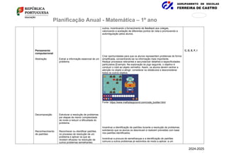 AGRUPAMENTO DE ESCOLAS
FERREIRA DE CASTRO
171
876
Planificação Anual - Matemática – 1º ano
Pensamento
computacional
Abstração
Decomposição
Reconhecimento
de padrões
Extrair a informação essencial de um
problema.
Estruturar a resolução de problemas
por etapas de menor complexidade
de modo a reduzir a dificuldade do
problema.
Reconhecer ou identificar padrões
no processo de resolução de um
problema e aplicar os que se
revelam eficazes na resolução de
outros problemas semelhantes.
outros, incentivando o fornecimento de feedback aos colegas,
valorizando a aceitação de diferentes pontos de vista e promovendo a
autorregulação pelos alunos.
Criar oportunidades para que os alunos representem problemas de forma
simplificada, concentrando-se na informação mais importante.
Realçar processos relevantes e secundarizar detalhes e especificidades
particulares [Exemplo: Na exploração do jogo seguinte, o objetivo é
conduzir o robô ao objeto vermelho. Assim, os alunos devem centrar a
atenção no objeto a atingir, considerar os obstáculos e desconsiderar
todos os outros objetos.
Fonte: https://www.mathplayground.com/code_builder.html
Incentivar a identificação de padrões durante a resolução de problemas,
solicitando que os alunos os descrevam e realizem previsões com base
nos padrões identificados.
Incentivar a procura de semelhanças e a identificação de padrões
comuns a outros problemas já resolvidos de modo a aplicar, a um
C, D, E, F, I
2024-2025
 