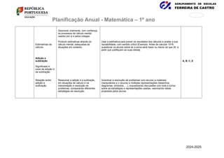 AGRUPAMENTO DE ESCOLAS
FERREIRA DE CASTRO
171
876
Planificação Anual - Matemática – 1º ano
Estimativas de
cálculo
Adição e
subtração
Significado e
usos da adição e
da subtração
Relação entre
adição e
subtração
Descrever oralmente, com confiança,
os processos de cálculo mental
usados por si e pelos colegas.
Produzir estimativas através do
cálculo mental, adequadas às
situações em contexto.
Relacionar a adição e a subtração,
em situações de cálculo e na
interpretação e resolução de
problemas, comparando diferentes
estratégias da resolução.
Usar a estimativa para prever os resultados dos cálculos e avaliar a sua
razoabilidade, com sentido crítico [Exemplo: Antes de calcular 15+8,
questionar os alunos sobre se a soma será maior ou menor do que 20, e
pedir que justifiquem as suas ideias].
Incentivar a resolução de problemas com recurso a materiais
manipuláveis e o recurso a múltiplas representações (desenhos,
diagramas, símbolos, …), orquestrando discussões com toda a turma
sobre as estratégias e representações usadas, valorizando ideias
propostas pelos alunos.
A, B, C, E
2024-2025
 