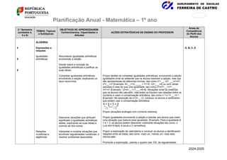 AGRUPAMENTO DE ESCOLAS
FERREIRA DE CASTRO
171
876
Planificação Anual - Matemática – 1º ano
2.º Semestre
(unidades 4,
5 e 6)
TEMAS, Tópicos
e Subtópicos
OBJETIVOS DE APRENDIZAGEM:
Conhecimentos, Capacidades e
Atitudes
AÇÕES ESTRATÉGICAS DE ENSINO DO PROFESSOR
Áreas de
Competência
do Perfil dos
Alunos
4
5
6
ÁLGEBRA
Expressões e
relações
Igualdades
aritméticas
Relações
numéricas e
algébricas
Reconhecer igualdades aritméticas
envolvendo a adição.
Decidir sobre a correção de
igualdades aritméticas e justificar as
suas ideias.
Completar igualdades aritméticas
envolvendo a adição, explicando os
seus raciocínios.
Descrever situações que atribuam
significado a igualdades aritméticas
dadas, explicando as suas ideias e
ouvindo as dos outros.
Interpretar e modelar situações que
envolvam regularidades numéricas, e
resolver problemas associados.
Propor tarefas de completar igualdades aritméticas, envolvendo a adição.
Igualdades onde se pretende que os alunos resolvam a adição, mas que
são apresentadas de diferentes formas, tais como nº+ __ =nº, __+nº=nº,
nº=__+nº [Exemplo: 8+__=10; ____ + 7=15; 12=___+4] ou com várias
parcelas e mais do que uma igualdade, tais como nº=nº+__+nº+ __
=nº+nº [Exemplo: 12=4+__+1+___=6+6]. Situações onde se pretende
que os alunos não calculem, mas antes se foquem nas relações entre os
números e usem a compensação aritmética, tais como n.º+n.º= __+n.º.
[Exemplo: Na resolução de 4+3=__+2, conduzir os alunos a verificarem
que podem usar a compensação aritmética:
.
Propor situações análogas com números maiores].
Propor igualdades envolvendo a adição e solicitar aos alunos que criem
uma situação que traduza essa igualdade. [Exemplo: Para a igualdade 8
= 6 + 2, os alunos podem descrever oralmente situações tais como, o
Luís tem 8 lápis, 6 azuis e 2 vermelhos].
Propor a exploração de calendários e conduzir os alunos a identificarem
relações entre as datas, tais como: mais um, menos um, mais sete,
menos sete.
Promover a exploração, usando o quadro dos 100, de regularidades
A, B, C, E
2024-2025
 