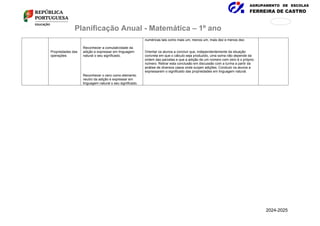 AGRUPAMENTO DE ESCOLAS
FERREIRA DE CASTRO
171
876
Planificação Anual - Matemática – 1º ano
Propriedades das
operações
Reconhecer a comutatividade da
adição e expressar em linguagem
natural o seu significado.
Reconhecer o zero como elemento
neutro da adição e expressar em
linguagem natural o seu significado.
numéricas tais como mais um, menos um, mais dez e menos dez.
Orientar os alunos a concluir que, independentemente da situação
concreta em que o cálculo seja produzido, uma soma não depende da
ordem das parcelas e que a adição de um número com zero é o próprio
número. Retirar esta conclusão em discussão com a turma a partir da
análise de diversos casos onde surjam adições. Conduzir os alunos a
expressarem o significado das propriedades em linguagem natural.
2024-2025
 