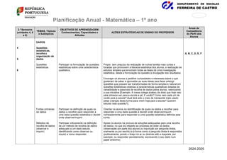 AGRUPAMENTO DE ESCOLAS
FERREIRA DE CASTRO
171
876
Planificação Anual - Matemática – 1º ano
2.º Semestre
(unidades 4, 5
e 6)
TEMAS, Tópicos
e Subtópicos
OBJETIVOS DE APRENDIZAGEM:
Conhecimentos, Capacidades e
Atitudes
AÇÕES ESTRATÉGICAS DE ENSINO DO PROFESSOR
Áreas de
Competência
do Perfil dos
Alunos
4
5
6
DADOS
Questões
estatísticas,
recolha e
organização de
dados
Questões
estatísticas
Fontes primárias
de dados
Métodos de
recolha de dados
(observar e
inquirir)
Participar na formulação de questões
estatísticas sobre uma característica
qualitativa.
Participar na definição de quais os
dados a recolher para responder a
uma dada questão estatística e decidir
onde observar/inquirir.
Participar criticamente na definição
de um método de recolha de dados
adequado a um dado estudo,
identificando como observar ou
inquirir e como responder.
Propor, sem prejuízo da realização de outras tarefas mais curtas e
focadas que promovem a literacia estatística dos alunos, a realização de
estudos simples que envolvam todas as fases de uma investigação
estatística, desde a formulação da questão à divulgação dos resultados.
Encorajar os alunos a partilhar curiosidades e interesses sobre o que
gostariam de saber e aproveitar as suas ideias para fazer emergir
questões que possam ser transformadas de forma simples e natural em
questões estatísticas relativas a características qualitativas dotadas de
variabilidade e passíveis de recolha de dados pelos alunos, valorizando
a sua iniciativa [Exemplo: A vossa colega acabou de dizer que hoje veio
pela primeira vez para a escola a pé. E vocês? Como veio cada um de
vocês para a escola? Qual terá sido o meio de transporte mais usado
pelas crianças desta turma para virem hoje para a escola? Querem
estudar esta questão?].
Orientar os alunos na identificação de quais os dados a recolher para
responder a uma dada questão e decidir onde observar/inquirir,
nomeadamente para responder a uma questão estatística definida pela
turma.
Apoiar os alunos na procura de soluções adequadas para uma recolha
de dados, no que diz respeito ao processo de obter os dados
(observação por parte dos alunos ou inquirição por pergunta direta,
oralmente ou por escrito) e à forma como a pergunta direta é respondida
(publicamente, pondo o braço no ar ou dizendo alto a resposta, por
exemplo, ou responder secretamente, escrevendo o seu dado num
papel anónimo)
A, B, C, D, E, F
2024-2025
 