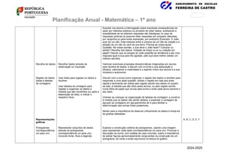 AGRUPAMENTO DE ESCOLAS
FERREIRA DE CASTRO
171
876
Planificação Anual - Matemática – 1º ano
Recolha de dados
Registo de dados
(listas e tabelas
de contagem)
Representações
gráficas
Pictogramas
(correspondência
um para um)
Recolher dados através de
observação ou inquirição.
Usar listas para registar os dados a
recolher.
Usar tabelas de contagem para
registar e organizar os dados à
medida que são recolhidos (ou após a
elaboração da lista), e indicar o
respetivo título.
Representar conjuntos de dados
através de pictogramas
(correspondência um para um),
incluindo fonte, título e legenda.
Suscitar nos alunos a interrogação sobre eventuais consequências de
optar por métodos públicos ou privados de obter dados, analisando a
possibilidade de se obterem respostas não fidedignas no caso de
respostas públicas (é possível obter respostas por simpatia, alteradas
por vergonha ou para evitar exposição, por exemplo) [Exemplo: O João
quer ter um cão. Está indeciso entre a compra de um cão de criação e a
adoção de um cão do canil da sua terra. Precisa da vossa ajuda.
Questão: Na vossa opinião, o que deve o João fazer? Comprar ou
adotar? Recolha dos dados: Votação de braço no ar ou votação em
papel? Discutir que os amigos do João poderão ter tendência a dar uma
resposta igual à sua para lhe agradar, pelo que será melhor adotar um
método secreto].
Valorizar eventuais propostas idiossincráticas imaginadas por alunos
para recolha de dados, e discutir com a turma a sua adequação e
eficácia, valorizando a criatividade e o espírito crítico dos alunos e a sua
iniciativa e autonomia.
Discutir com a turma como organizar o registo dos dados a recolher para
responder a uma dada questão. Adotar o registo em lista que pode
rápida e facilmente ser obtida pelo registo escrito dos dados no quadro
da sala, à medida que são ditos pelos alunos, ou pelo registo escrito
numa folha de papel que circula pela turma e onde cada aluno escreve o
seu dado.
Orientar as crianças na organização de tabelas de contagem, a construir
à medida que os dados vão sendo obtidos, e explicitar a vantagem de
agrupar as contagens em agrupamentos de 5 para facilitar a
determinação das somas finais posteriores.
Alertar para a importância de observar criticamente os dados e limpá-los
de gralhas detetadas.
Explorar a construção coletiva de pictogramas, usando uma imagem
para representar cada dado (correspondência um para um). Provocar a
discussão na turma, com análise de caso concreto, sobre a importância
de adotar figuras aproximadamente congruentes na construção de um
pictograma, de modo a evitar equívocos na leitura do gráfico.
A, B, C, D, E, F
2024-2025
 