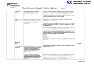AGRUPAMENTO DE ESCOLAS
FERREIRA DE CASTRO
171
876
Planificação Anual - Matemática – 1º ano
Gráficos de
pontos
Análise crítica de
gráficos
Análise de
dados
Interpretação e
conclusão
Representar conjuntos de dados
através de gráficos de pontos,
incluindo fonte, título e legenda.
Participar na decisão sobre qual(is) as
representações gráficas a adotar num
dado estudo e justificar a(s)
escolha(s).
Ler, interpretar e discutir a distribuição
dos dados, identificando o(s) dado(s)
que mais e menos se repete(m) e
dados em igual número, ouvindo os
outros e discutindo de forma
fundamentada.
Retirar conclusões, fundamentar
decisões e colocar novas questões
suscitadas pelas conclusões obtidas,
a prosseguir em eventuais futuros
estudos.
Explorar a construção coletiva de gráficos de pontos para responder
rapidamente a questões estatísticas sobre dados a recolher na turma,
em plenário, usando recursos simples e eficazes [Exemplo: Cada
criança usa um post it que cola no quadro ou parede da sala, no local
próprio estipulado, para indicar a sua resposta].
Sensibilizar os alunos para que um gráfico é a melhor maneira de
compreender e resumir dados.
Propor a comparação de pictogramas relativos a uma mesma situação,
realizados com diferentes imagens, e analisar a mensagem que cada
um deles transmite.
Explorar representações gráficas inovadoras que consigam “contar”, de
forma honesta, a história por detrás dos dados, valorizando a
criatividade e o espírito crítico dos alunos e a sua iniciativa e autonomia
[Exemplo: Aceitar representações realizadas por crianças como a da
imagem para mostrar o lixo apanhado na praia pela turma e promover a
discussão das suas vantagens e desvantagens].
Fonte: https://www.australiancurriculum.edu.au/media/5902/classroom-ideas-3-4-
litter-data.pdf
Propor a análise de dados no contexto de estudos estatísticos simples
realizados pelos alunos.
Apoiar os alunos na formulação de novas questões que as conclusões
de um estudo possam suscitar, nomeadamente estabelecendo
conexões com outras áreas, mobilizando a curiosidade e valorizando a
criatividade e o espírito crítico, e a iniciativa e autonomia.
C, D, E, F, I
2024-2025
 