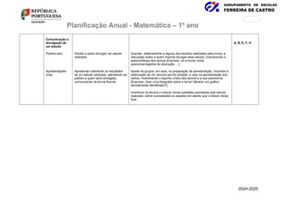 AGRUPAMENTO DE ESCOLAS
FERREIRA DE CASTRO
171
876
Planificação Anual - Matemática – 1º ano
Comunicação e
divulgação de
um estudo
Público-alvo
Apresentações
orais
Decidir a quem divulgar um estudo
realizado.
Apresentar oralmente os resultados
de um estudo realizado, atendendo ao
público a quem será divulgado,
comunicando de forma fluente.
Suscitar, relativamente a alguns dos estudos realizados pela turma, a
discussão sobre a quem importa divulgar esse estudo, incentivando a
autoconfiança dos alunos [Exemplo: só a turma, avós,
pais/encarregados de educação, ...].
Apoiar os grupos, em aula, na preparação da apresentação, incluindo a
elaboração de um recurso escrito simples, a usar na apresentação aos
outros, incentivando o espírito crítico dos alunos e a sua autonomia
[Exemplo: Usar uma fotografia sobre o tema? Mostrar um gráfico
devidamente identificado?].
Incentivar os alunos a colocar novas questões suscitadas pelo estudo
realizado, sobre curiosidades ou aspetos em aberto que o estudo deixa
ficar.
A, B, E, F, H
2024-2025
 