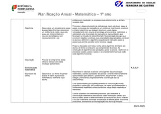 AGRUPAMENTO DE ESCOLAS
FERREIRA DE CASTRO
171
876
Planificação Anual - Matemática – 1º ano
Algoritmia
Depuração
Comunicação
matemática
Expressão de
ideias
Desenvolver um procedimento passo
a passo (algoritmo) para solucionar
um problema de modo a que este
possa ser implementado em
recursos tecnológicos, sem
necessariamente o ser.
Procurar e corrigir erros, testar,
refinar e otimizar uma dada
resolução apresentada.
Descrever a sua forma de pensar
acerca de ideias e processos
matemáticos, oralmente e por
escrito.
problema em resolução, os processos que anteriormente se tenham
revelado úteis.
Promover o desenvolvimento de práticas que visem estruturar, passo a
passo, o processo de resolução de um problema, incentivando os alunos
a criarem algoritmos que possam descrever essas etapas
nomeadamente com recurso à tecnologia, promovendo a criatividade e
valorizando uma diversidade de resoluções e representações que
favoreçam a inclusão de todos [Exemplo: Na exploração de jogos que
envolvam relações numéricas e as propriedades das operações, conduzir
os alunos a definirem o algoritmo (sequência de instruções passo a
passo) que permite perceber como funciona o jogo].
Propor a discussão com toda a turma sobre algoritmos familiares aos
alunos, de forma a conduzir à sua compreensão [Exemplo: Na
construção de algoritmos das operações, apoiar os alunos a definirem os
processos usados, passo a passo, e a compreenderem por que razão
cada algoritmo funciona].
Reconhecer e valorizar os alunos como agentes da comunicação
matemática, usando expressões dos alunos e criando intencionalmente
oportunidades para falarem, questionarem, esclarecerem os seus
colegas, promovendo progressivamente a construção da sua
autoconfiança.
Criar oportunidades para aperfeiçoamento da comunicação escrita,
propondo a construção, em colaboração, de frases que sistematizem o
conhecimento matemático institucionalizado sobre ideias matemáticas
relevantes.
Colocar questões com diferentes propósitos, para incentivar a
comunicação matemática pelos alunos: obter informação sobre o que
aluno já sabe; apoiar o desenvolvimento do raciocínio do aluno, focando-
o no que é relevante; encorajar a explicação e reflexão sobre raciocínios
produzidos, favorecendo a autorregulação dos alunos [Exemplos:
A, C, E, F
2024-2025
 