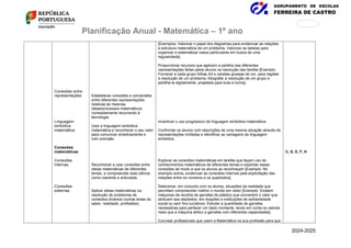 AGRUPAMENTO DE ESCOLAS
FERREIRA DE CASTRO
171
876
Planificação Anual - Matemática – 1º ano
Conexões entre
representações
Linguagem
simbólica
matemática
Conexões
matemáticas
Conexões
internas
Conexões
externas
Estabelecer conexões e conversões
entre diferentes representações
relativas às mesmas
ideias/processos matemáticos,
nomeadamente recorrendo à
tecnologia.
Usar a linguagem simbólica
matemática e reconhecer o seu valor
para comunicar sinteticamente e
com precisão.
Reconhecer e usar conexões entre
ideias matemáticas de diferentes
temas, e compreender esta ciência
como coerente e articulada.
Aplicar ideias matemáticas na
resolução de problemas de
contextos diversos (outras áreas do
saber, realidade, profissões).
[Exemplos: Valorizar o papel dos diagramas para evidenciar as relações
e estrutura matemática de um problema; Valorizar as tabelas para
organizar e sistematizar casos particulares em busca de uma
regularidade].
Proporcionar recursos que agilizem a partilha das diferentes
representações feitas pelos alunos na resolução das tarefas [Exemplo:
Fornecer a cada grupo folhas A3 e canetas grossas de cor, para registar
a resolução de um problema; fotografar a resolução de um grupo e
partilhá-la digitalmente, projetada para toda a turma].
Incentivar o uso progressivo de linguagem simbólica matemática.
Confrontar os alunos com descrições de uma mesma situação através de
representações múltiplas e identificar as vantagens da linguagem
simbólica.
Explorar as conexões matemáticas em tarefas que façam uso de
conhecimentos matemáticos de diferentes temas e explicitar essas
conexões de modo a que os alunos as reconheçam [Exemplo: No
exemplo acima, evidenciar as conexões internas pela explicitação das
relações entre os números e os quadrados].
Selecionar, em conjunto com os alunos, situações da realidade que
permitam compreender melhor o mundo em redor [Exemplo: Existem
máquinas de recolha de garrafas de plástico que convertem o valor que
atribuem aos depósitos, em doações a instituições de solidariedade
social ou sem fins lucrativos. Estudar a quantidade de garrafas
necessárias para perfazer um dado montante, tendo em conta os valores
reais que a máquina atribui a garrafas com diferentes capacidades].
Convidar profissionais que usem a Matemática na sua profissão para que
C, D, E, F, H
2024-2025
 