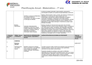 AGRUPAMENTO DE ESCOLAS
FERREIRA DE CASTRO
171
876
Planificação Anual - Matemática – 1º ano
Modelos
matemáticos
Identificar a presença da Matemática
em contextos externos e
compreender o seu papel na criação
e construção da realidade.
Interpretar matematicamente
situações do mundo real, construir
modelos matemáticos adequados, e
reconhecer a utilidade e poder da
Matemática na previsão e
intervenção nessas situações.
os alunos os possam entrevistar a esse propósito, promovendo a
concretização do trabalho com sentido de responsabilidade e autonomia.
Realizar visitas de estudo, reais ou virtuais, para observar a presença da
Matemática no mundo que nos rodeia e sonhar com a sua
transformação, reconhecendo o papel da Matemática na criação e
construção da realidade, e incentivando novas ideias criativas
individuais ou resultantes da interação com os outros [Exemplo: Convidar
os alunos a observar fachadas de edifícios comuns, identificar como a
Matemática foi usada nessa construção, e incentivá-los a propor novas
fachadas renovadas].
Mobilizar situações da vida dos alunos para serem alvo de estudo
matemático na turma, ouvindo os seus interesses e ideias, e cruzando-as
com outras áreas do saber, encorajando, para exploração matemática,
ideias propostas pelos alunos e reconhecendo a utilidade e o poder da
Matemática na previsão e intervenção na realidade [Exemplo: Alunos que
façam dança, poderão ver interesse em marcar o chão, para definir
posições de referência dos bailarinos em determinadas coreografias,
resultando as marcações como um modelo matemático].
1.º Semestre
(unidades 1,
2 e 3)
TEMAS, Tópicos
e Subtópicos
OBJETIVOS DE APRENDIZAGEM:
Conhecimentos, Capacidades e
Atitudes
AÇÕES ESTRATÉGICAS DE ENSINO DO PROFESSOR Áreas de
Competência
do Perfil dos
Alunos
1
2
3
NÚMEROS
Números
naturais
Significados de
um número
natural
Identificar números em contextos
vários e reconhecer o seu significado
como indicador de quantidade,
medida, ordenação, identificação e
localização.
Convidar os alunos a referir números que conhecem do seu dia a dia, em
diversos contextos, e discutir com a turma os seus significados,
valorizando as suas ideias e autoconfiança.
Apresentar situações do quotidiano onde surjam os diferentes
significados dos números naturais (considera-se que o zero é um número
natural) [Exemplos: calendários, número da porta de cada aluno, número
de ordem numa corrida, lugar do cinema, número do sapato],
evidenciando a utilidade da Matemática na construção do mundo em
redor.
A, B, C, E, F
2024-2025
 