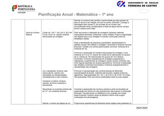 AGRUPAMENTO DE ESCOLAS
FERREIRA DE CASTRO
171
876
Planificação Anual - Matemática – 1º ano
Usos do número
Natural
Contar de 1 em 1, de 2 em 2, de 5 em
5 e de 10 em 10, usando modelos
estruturados de contagem.
Ler e representar números, pelo
menos até 20, usando uma
diversidade de representações,
nomeadamente a reta numérica.
Comparar e ordenar números
naturais, de forma crescente e
decrescente.
Reconhecer os numerais ordinais até
ao 10.º, em contextos diversos.
Estimar o número de objetos de um
Abordar os números pelo sentido e oportunidade que eles possam ter
para os alunos e em relação uns com os outros. [Exemplo: Começar a
abordagem pelo número 5, por se tratar de um número que
provavelmente ainda corresponderá à idade de alguns alunos, porque
temos 5 dedos numa mão].
Pedir aos alunos a realização de contagens utilizando materiais
manipuláveis [Exemplo: tampinhas; cubos; botões]. Propor a organização
dos objetos para a sua contagem e suscitar a discussão sobre as
estratégias usadas.
Pedir a identificação de pequenas quantidades, representadas em
padrões visuais, sem efetuar a contagem, recorrendo a diversos recursos
[Exemplo: Cartões com pontos padronizados; dominós; molduras de 5;
molduras de 10].
Promover a exploração de modelos estruturados de contagem, como
molduras do 5 e do 10; colares de contas de 20 (estruturado em grupos
de 5); colares de 100 (estruturados em grupos de 10) e ábacos
horizontais. Promover experiências de contagens progressivas e
regressivas e experiências de contagens visuais noutros contextos, tais
como figuras dispostas em arranjos geométricos. Promover a exploração
das relações numéricas encontradas e incentivar progressivamente a
representação das contagens.
Promover a representação dos números através de diferentes
representações [Exemplo: materiais estruturados, registos pictóricos,
algarismos, retas graduadas de 1 em 1, de 5 em 5, de 10 em 10 e retas
não graduadas]. Pedir aos alunos justificações sobre as suas opções.
Fomentar a exploração dos números ordinais a partir de situações de
organização dos alunos em que experienciem eles próprios a ordenação
[Exemplo: Fila para entrar no refeitório] ou em conexão com outras
áreas [Exemplo: Explorar obras da literatura infantil onde surgem
ordenações dos personagens].
Proporcionar experiências de estimativa sobre objetos reais presentes no
2024-2025
 