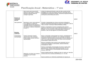 AGRUPAMENTO DE ESCOLAS
FERREIRA DE CASTRO
171
876
Planificação Anual - Matemática – 1º ano
Sistema de
numeração
decimal
Valor posicional
Relações
numéricas
Composição e
decomposição
dado conjunto pelo menos até 50,
explicar as suas razões, e verificar a
estimativa realizada através de
contagem organizada.
Reconhecer e usar o valor posicional
de um algarismo no sistema de
numeração decimal para descrever e
representar números, nomeadamente
com recurso a materiais manipuláveis
de base 10.
Compor e decompor números
naturais até ao 100, de diversas
formas, usando diversos recursos e
representações.
Relacionar um número com números
de referência que lhe sejam
próximos.
contexto da sala/escola [Exemplo: potes dos lápis, pacotes de leite,
embalagens com cubos de encaixe] e promover a discussão sobre a
razoabilidade das estimativas indicadas, valorizando progressivamente a
construção da autoconfiança dos alunos.
Fomentar a representação de números recorrendo à utilização de
materiais manipuláveis estruturados em grupos de 10 [Exemplo: colar de
100] ou de base 10 [Exemplo: Material Multibásico (MAB)].
Solicitar a comparação de números constituídos pelos mesmos
algarismos, mas em que estes ocupem diferentes posições no número
[Exemplo: 34 e 43] e promover a discussão coletiva no sentido de
identificar o valor de cada algarismo nas diferentes posições.
Apoiar a composição e decomposição de números, nomeadamente no
contexto da resolução de problemas, com a utilização de materiais
manipuláveis, não estruturados ou estruturados, como as molduras de 5
e de 10, ou o colar de contas. Discutir com toda a turma as diversas
representações usadas pelos alunos.
Recorrer à utilização da reta numérica, para representar como os
números são compostos ou decompostos, utilizando diferentes
combinações de "saltos".
Explorar a composição e decomposição de números usando partes
iguais [Exemplo: 16=8+8]; partes diferentes [Exemplo: 15= 9+6,
15=7+7+1 (quase dobro)] e a decomposição decimal [Exemplo:
15=10+5, 10=15—5].
Explorar relações parte-todo, relações de mais um, menos um, mais dois
e menos dois com os números de referência (5, 10, 15 e 20).
Explorar problemas com diferentes possibilidades de resposta que
A, B, E
A, B, C
2024-2025
 