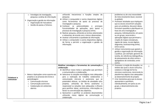 Página 3 de 7
o Estratégias de investigação,
pesquisa e análise de informação
 Organização e gestão da informação
o Organização de marcadores
o Gestão de pastas e ficheiros
utilizando mecanismos e funções simples de
pesquisa;
● Utilizar o computador e outros dispositivos digitais
como ferramentas de apoio ao processo de
investigação e pesquisa;
● Conhecer as potencialidades e principais
funcionalidades de aplicações, para apoiar o
processo de investigação e pesquisa online;
● Realizar pesquisa, utilizando os termos selecionados
e relevantes, de acordo com o tema a desenvolver;
● Analisar criticamente a qualidade da informação;
● Utilizar o computador e outros dispositivos digitais,
de forma a permitir a organização e gestão da
informação.
problemas ou de uma necessidade
do meio envolvente (local, nacional
ou global);
 Promover atividades que impliquem
que os alunos encontrem soluções
para um problema, discutam ideias,
formulem questões e planifiquem as
fases de uma investigação e
pesquisa, individualmente, em pares
ou em grupo, recorrendo a
aplicações digitais que permitam a
criação de mapas conceptuais,
registo de notas, murais digitais,
diagramas, brainstorming online,
entre outras:
 Utilizar instrumentos que apoiem a
gestão e organização da informação
a publicar, por exemplo: gestores de
tarefas, de referências bibliográficas,
de planeamento de sítios online e
agregadores de conteúdos, entre
outros.
Colaborar e
comunicar
 Meios e Aplicações como suporte aos
projetos e ao processo de ensino e
aprendizagem:
o Comunicação síncrona
o Comunicação assíncrona
o Colaboração em ambientes
abertos
Mobilizar estratégias e ferramentas de comunicação e
colaboração:
● Identificar novos meios e aplicações que permitam
a comunicação e a colaboração;
● Selecionar as soluções tecnológicas mais adequadas
para a realização de trabalho colaborativo e
comunicação síncrona e assíncrona que se
pretendem efetuar, no âmbito de atividades e/ou
projetos, utilizando de forma autónoma e
responsável as soluções mais adequadas e eficazes
para partilhar ideias, sentimentos, informações ou
factos na concretização dos objetivos;
● Apresentar e partilhar os produtos desenvolvidos
utilizando meios digitais de comunicação e
colaboração.
A
B
D
E
F
H
I
 Promover a criação de situações, no
âmbito das quais o aluno comunica,
colabora e interage de forma
síncrona e assíncrona, recorrendo às
plataformas digitais mais adequadas
ao desenvolvimento do projeto.
 Criar momentos para que os alunos
apresentem e partilhem,
individualmente, em pares ou em
grupo, o desenvolvimento dos
projetos.
2
 