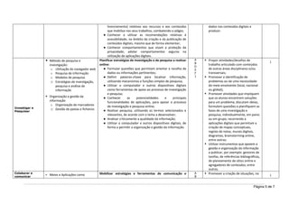 Página 5 de 7
licenciamento) relativas aos recursos e aos conteúdos
que mobiliza nos seus trabalhos, combatendo o plágio;
● Conhecer e utilizar as recomendações relativas à
acessibilidade, no âmbito da criação e da publicação de
conteúdos digitais, mesmo que de forma elementar;
● Conhecer comportamentos que visam a proteção da
privacidade; adotar comportamentos seguros na
utilização de aplicações digitais.
dados nos conteúdos digitais a
produzir.
Investigar e
Pesquisar
 Método de pesquisa e
investigação:
o Utilização do navegador web
o Pesquisa de informação
o Modelos de pesquisa
o Estratégias de investigação,
pesquisa e análise de
informação
 Organização e gestão da
informação
o Organização de marcadores
o Gestão de pastas e ficheiros
Planificar estratégias de investigação e de pesquisa a realizar
online:
● Formular questões que permitam orientar a recolha de
dados ou informações pertinentes;
● Definir palavras-chave para localizar informação,
utilizando mecanismos e funções simples de pesquisa;
● Utilizar o computador e outros dispositivos digitais
como ferramentas de apoio ao processo de investigação
e pesquisa;
● Conhecer as potencialidades e principais
funcionalidades de aplicações, para apoiar o processo
de investigação e pesquisa online;
● Realizar pesquisa, utilizando os termos selecionados e
relevantes, de acordo com o tema a desenvolver;
● Analisar criticamente a qualidade da informação;
● Utilizar o computador e outros dispositivos digitais, de
forma a permitir a organização e gestão da informação.
A
B
D
E
F
I
 Propor atividades/desafios de
trabalho articulado com conteúdos
de outras áreas disciplinares e/ou
transversais;
 Promover a identificação de
problemas ou de uma necessidade
do meio envolvente (local, nacional
ou global);
 Promover atividades que impliquem
que os alunos encontrem soluções
para um problema, discutam ideias,
formulem questões e planifiquem as
fases de uma investigação e
pesquisa, individualmente, em pares
ou em grupo, recorrendo a
aplicações digitais que permitam a
criação de mapas conceptuais,
registo de notas, murais digitais,
diagramas, brainstorming online,
entre outras;
 Utilizar instrumentos que apoiem a
gestão e organização da informação
a publicar, por exemplo: gestores de
tarefas, de referências bibliográficas,
de planeamento de sítios online e
agregadores de conteúdos, entre
outros.
1
Colaborar e
comunicar
 Meios e Aplicações como Mobilizar estratégias e ferramentas de comunicação e A
B
 Promover a criação de situações, no 1
 