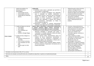 Página 6 de 7
suporte aos projetos e ao
processo de ensino e
aprendizagem:
o Comunicação síncrona
o Comunicação assíncrona
o Colaboração em ambientes
abertos
colaboração:
● Identificar novos meios e aplicações que permitam a
comunicação e a colaboração;
● Selecionar as soluções tecnológicas mais adequadas
para a realização de trabalho colaborativo e
comunicação síncrona e assíncrona que se pretendem
efetuar, no âmbito de atividades e/ou projetos,
utilizando de forma autónoma e responsável as
soluções mais adequadas e eficazes para partilhar
ideias, sentimentos, informações ou factos na
concretização dos objetivos;
● Apresentar e partilhar os produtos desenvolvidos
utilizando meios digitais de comunicação e colaboração.
D
E
F
H
I
âmbito das quais o aluno comunica,
colabora e interage de forma
síncrona e assíncrona, recorrendo às
plataformas digitais mais adequadas
ao desenvolvimento do projeto.
 Criar momentos para que os alunos
apresentem e partilhem,
individualmente, em pares ou em
grupo, o desenvolvimento dos
projetos.
Criar e inovar
 Criação de blogues na internet:
o Criar blogue;
o Gerir blogue;
o Criar conteúdos num
blogue;
o Partilhar e divulgar blogue.
 Criação de sítios e blogues na
internet:
o Planificar e estruturar um
sítio Web;
o Criar um sítio na Internet;
o Criar conteúdos num sítio
web;
o Publicar e gerir um sítio
web.
Explorar ideias e desenvolver o pensamento computacional
e produzir artefactos digitais criativos, recorrendo a
estratégias e ferramentas digitais de apoio à criatividade:
● Diferenciar as potencialidades e os constrangimentos de
diferentes estratégias e aplicações para apoiar a
criatividade e a inovação, aplicando critérios de análise
pertinentes, previamente validados;
● Gerar e priorizar ideias, desenvolvendo planos de
trabalho de forma colaborativa, selecionando e
utilizando, de forma autónoma e responsável, as
tecnologias digitais mais adequadas e eficazes para a
concretização de projetos desenhados;
● Produzir, modificar e gerir artefactos digitais criativos,
de forma autónoma e responsável, e de acordo com os
projetos desenhados.
A
B
D
E
F
H
I
 Fomentar o desenvolvimento de
projetos, em articulação com outras
áreas disciplinares e ou domínios
das TIC, serviços e projetos da
escola, com a família e com
instituições regionais, nacionais ou
internacionais.
 Tratar e organizar os dados
recolhidos, em diferentes formatos,
por exemplo: em sítios online,
plataformas sociais, de
aprendizagem, entre outros.
 Proporcionar a criação de artefactos
digitais diversificados: blogues, sítios
da internet, plataformas sociais,
jogos, cartazes, infográficos,
narrativas digitais, animações,
vídeos, textos criativos,
apresentações multimédia, etc.
5
7
Atividades de enriquecimento (PAA, PCT ou outras)
1
Momentos de avaliação sumativa/formativa das competências adquiridas e respetivas correções/Autoavaliação 1
TOTAL
17
 