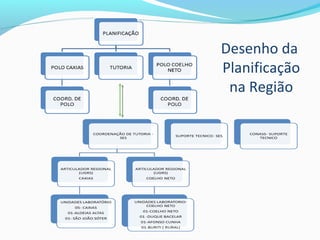 Desenho da
Planificação
na Região
 