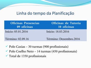 Linha do tempo da Planificação
Oficinas Presencias
09 oficinas
Oficinas de Tutoria
10 oficinas
Início: 05.01.2016
Término: 02.09.16
Início: 18.03.2016
Término: Dezembro.2016
 Polo Caxias – 30 turmas (900 profissionais)
 Polo Coelho Neto – 14 turmas (450 profissionais)
 Total de 1350 profissionais
 