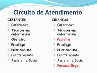 Circuito de Atendimento
 Enfermeiro
 Técnicos em
enfermagem
 Obstetra
 Psicólogo
 Nutricionista
 Fisioterapeuta
 Assistente Social
GESTANTES
 Enfermeiro
 Técnicos em
enfermagem
 Pediatra
 Psicólogo
 Nutricionista
 Fisioterapeuta
 Assistente Social
 Fonoaudiólogo
CRIANÇAS
 