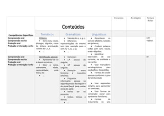 Competências Específicas
Conteúdos
Recursos Avaliação Tempo
Aulas
Temáticos Gramaticais Linguísticos
Compreensão oral
Compreensão escrita
Produção oral
Produção e Interação escrita
Alfabeto:
 Sons orais, nasais,
ditongos, dígrafos, casos
de leitura, acentuação,
valores do r, s, x.
 …
 Valores dos s, x, g, c;
 Diferentes
representações do mesmo
som (por exemplo para o
som /s/ s, ss, c, ç);
 …
 Reconhecer os
sons do alfabeto, isolados
em palavras;
 Produzir palavras
soltas com sons nasais,
orais e dígrafos;
 Identificar
expressões de uso
corrente, na oralidade e
na escrita;
 Usar marcadores
sociolinguísticos para
saudações e despedidas.
 Formas de saudar
pessoas conforme o grau
de familiaridade
 Usar expressões
simples para apresentar
os familiares;
 Usar formas de
convenção social para
apresentar familiares;
 Formas de
tratamento no seio
3 T?
=60min
Compreensão oral
Compreensão escrita
Produção oral
Produção e Interação escrita
Identificação pessoal:
 Apresentar-se a si
e depois os outros;
 Dizer o nome,
sobrenome, idade,
nacionalidade, onde
mora, etc
 …
 Verbo ser;
 1.ª pessoa do
singular;
 3.ª pessoa do
singular;
 Distinção entre
feminino e masculino
(ele/ela);
 Perguntar
informação pessoa na
segunda pessoa do singular e
do plural (você, para muitas
zonas do país);
 Verbo ser no
presente;
 Sílabas tónicas e
átonas;
 …
3T
 