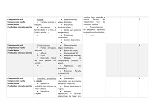 familiar (por oposição a
outras formas de
tratamento fora do
contexto familiar.
 Preenchimento
de pequenos inquéritos
ou questionários simples;
 ………
Compreensão oral
Compreensão escrita
Produção oral
Produção e Interação escrita
Família:
 Família restrita e
alargada;
 Apresentar a
família (Este é o meu…/
Esta é a minha…);

 Determinantes
artigos definidos;
 Pronomes
demonstrativos;
 Verbo ser (presente
e imperfeito);
 Pronomes
possessivos;
 Género dos nomes;
 …
5
Compreensão oral
Compreensão escrita
Produção oral
Produção e Interação escrita
Corpo humano:
 Partes principais
do corpo;
 Altura;
 Peso;
 Descrição física
de uma pessoa ou
animal;
 …
 Determinantes
artigos indefinidos;
 Partes do corpo;
 Números até 20;
 Medida de peso (kg);
 Medida de
comprimento (metros –
altura);
 Adjectivos, para
descrições;
 Pretérito Perfeito
Simples (PPS)
 …
4
Compreensão oral
Compreensão escrita
Produção oral
Produção e Interação escrita
Vestuário, acessórios
e calçado:
 Identificar
vestuário mais comum na
nossa cultura;
 Identificar
calçado;
 Vocabulário
relacionado com o vestuário,
acessórios e calçado;
 Cores, associadas às
roupas;
 Algumas
preposições e locuções
prepositivas de lugar (em,
6
 