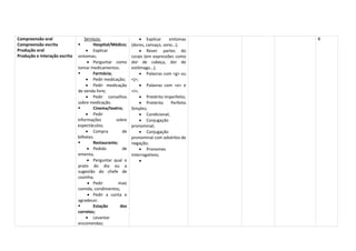 Compreensão oral
Compreensão escrita
Produção oral
Produção e Interação escrita
Serviços:
 Hospital/Médico;
 Explicar
sintomas;
 Perguntar como
tomar medicamentos.
 Farmácia;
 Pedir medicação;
 Pedir medicação
de venda livre;
 Pedir conselhos
sobre medicação.
 Cinema/teatro;
 Pedir
informações sobre
espectáculos;
 Compra de
bilhetes.
 Restaurante;
 Pedido de
ementa;
 Perguntar qual o
prato do dia ou a
sugestão do chefe de
cozinha;
 Pedir mais
comida, condimentos;
 Pedir a conta e
agradecer.
 Estação dos
correios;
 Levantar
encomendas;
 Explicar sintomas
(dores, cansaço, sono…);
 Rever partes do
corpo (em expressões como
dor de cabeça, dor de
estômago…);
 Palavras com <g> ou
<j>;
 Palavras com <e> e
<i>;
 Pretérito Imperfeito;
 Pretérito Perfeito
Simples;
 Condicional;
 Conjugação
pronominal;
 Conjugação
pronominal com advérbio de
negação;
 Pronomes
interrogativos;

8
 