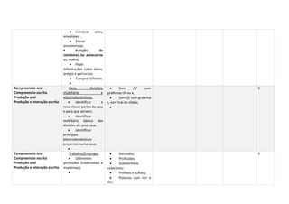  Comprar selos,
envelopes…
 Enviar
encomendas.
 Estação de
comboios ou autocarros
ou metro;
 Pedir
informações sobre datas,
preços e percursos;
 Comprar bilhetes.

Compreensão oral
Compreensão escrita
Produção oral
Produção e Interação escrita
Casa, divisões,
mobiliário e
electrodomésticos:
 Identificar e
reconhecer partes da casa
e para que servem;
 Identificar
mobiliário básico das
divisões de uma casa;
 Identificar
principais
electrodomésticos
presentes numa casa;

 Som /ꭍ/ com
grafemas ch ou x;
 Som /ꭍ/ com grafema
s, em final de sílaba;

5
Compreensão oral
Compreensão escrita
Produção oral
Produção e Interação escrita
Trabalho/Emprego:
 Diferentes
profissões (tradicionais e
modernas);

 Gerúndio;
 Profissões;
 Substantivos
colectivos;
 Prefixos e sufixos;
 Palavras com <e> e
<i>;
5
 