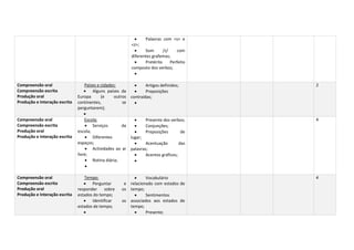  Palavras com <s> e
<z>;
 Som /z/ com
diferentes grafemas;
 Pretérito Perfeito
composto dos verbos;

Compreensão oral
Compreensão escrita
Produção oral
Produção e Interação escrita
Países e cidades:
 Alguns países da
Europa (e outros
continentes, se
perguntarem);

 Artigos definidos;
 Preposições
contraídas;

2
Compreensão oral
Compreensão escrita
Produção oral
Produção e Interação escrita
Escola:
 Serviços da
escola;
 Diferentes
espaços;
 Actividades ao ar
livre;
 Rotina diária;

 Presente dos verbos;
 Conjunções;
 Preposições de
lugar;
 Acentuação das
palavras;
 Acentos gráficos;

4
Compreensão oral
Compreensão escrita
Produção oral
Produção e Interação escrita
Tempo:
 Perguntar e
responder sobre os
estados do tempo;
 Identificar os
estados de tempo;

 Vocabulário
relacionado com estados de
tempo;
 Sentimentos
associados aos estados de
tempo;
 Presente;
4
 