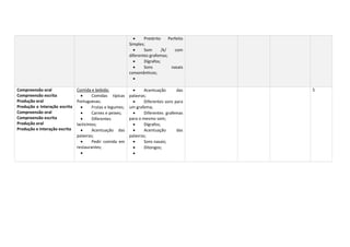  Pretérito Perfeito
Simples;
 Som /k/ com
diferentes grafemas;
 Dígrafos;
 Sons nasais
consonânticos;

Compreensão oral
Compreensão escrita
Produção oral
Produção e Interação escrita
Compreensão oral
Compreensão escrita
Produção oral
Produção e Interação escrita
Comida e bebida:
 Comidas típicas
Portuguesas;
 Frutas e legumes;
 Carnes e peixes;
 Diferentes
lacticínios;
 Acentuação das
palavras;
 Pedir comida em
restaurantes;

 Acentuação das
palavras;
 Diferentes sons para
um grafema;
 Diferentes grafemas
para o mesmo som;
 Dígrafos;
 Acentuação das
palavras;
 Sons nasais;
 Ditongos;

5
 