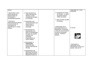 cénica;                                                                          colaboração com outros
                                                                                 professores.
- Desenvolver a auto-      Visita de estudo ao         Companhia de Teatro
estima através da           Teatro Municipal de          de Almada – no apoio
exteriorização de           Almada e outras              ao guarda-roupa e
sentimentos e               companhias de teatro         visitas de estudo..
sensibilidade pessoais;     ou de dança;
                                                        Apoio do PAC da CMA
- Promover o               Intercâmbio com              (A solicitar).
desenvolvimento pessoal      outra(s) Escola(s) que
e social através do          desenvolvam o
intercâmbio de               mesmo tipo de
experiências no campo        actividade;              . Colaboração com a
artístico.                                            Associação Mundo do        2º período
                           Apresentação de           Espectáculo, envolvendo
                            espectáculos com          a vinda de uma formadora
                            base na dramatização      na área da expressão
                            de textos de autores      corporal durante 8
                            inseridos nos             sessões.
                            conteúdos
                            programáticos ou
                            outros inéditos;

                           Participação no
                            Interescolas                                         - Participação no
                            promovido pela                                       Interescolas (ocorre
                            Câmara Municipal de                                  habitualmente no final do 2º
                            Almada.                                              período / início do 3º);

                           Apresentação nas
                            bibliotecas da Escola
                            Básica Elias Garcia e
                            Miquelina Pombo de
 